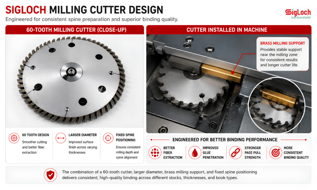 Inside the SigLoch ZEN milling station: 60-tooth cutter, brass support system, and fixed spine positioning work together to maintain consistent spine preparation.